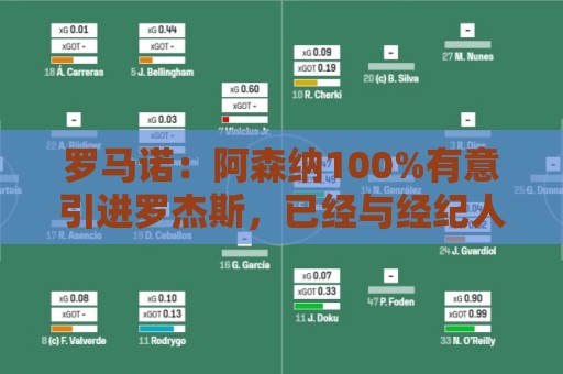 罗马诺:阿森纳100%有意引进罗杰斯,已经与经纪人进行了直接接触 罗马诺:阿森纳100%有意引进罗杰斯,已经与经纪人进行了直接接触